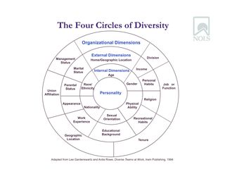 Circles of Diversity Circles of Diversity