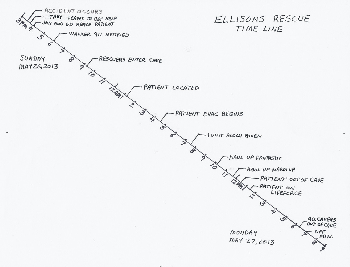 Rescue timeline Rescue timeline